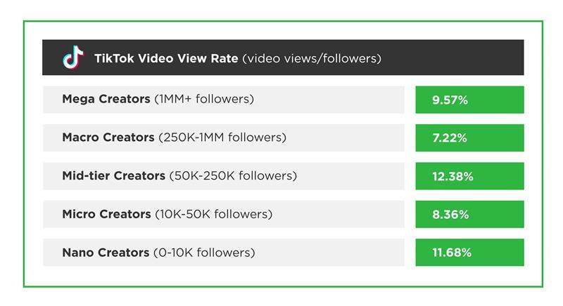 TikTok Video View Rate