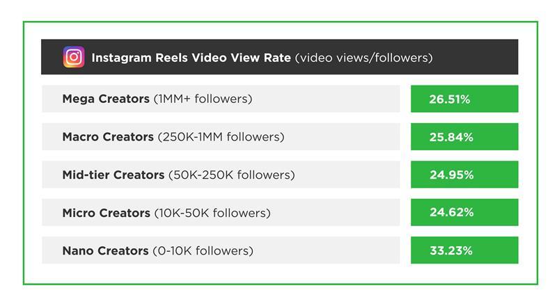 Instagram Reel View Rate